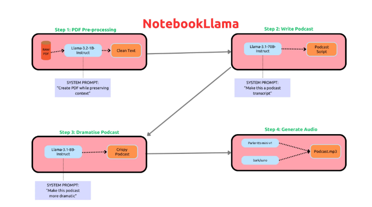 Meta发布全新AI工具NotebookLlama，助力播客内容生成