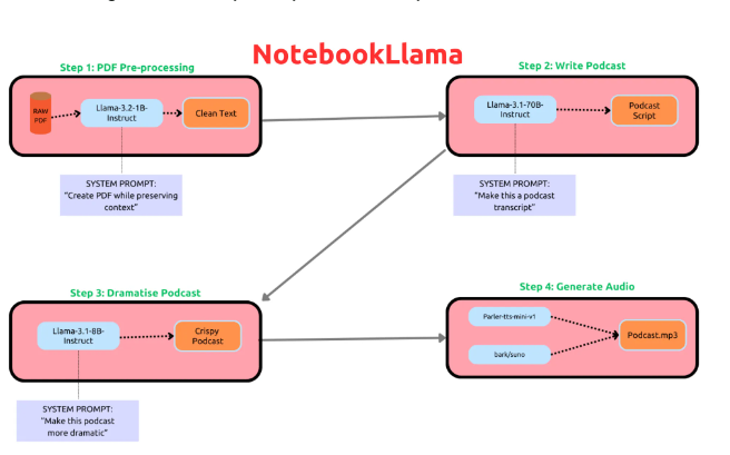 Meta发布开源项目NotebookLM新成员‘NotebookLlama’：实现文本到播客的便捷转换