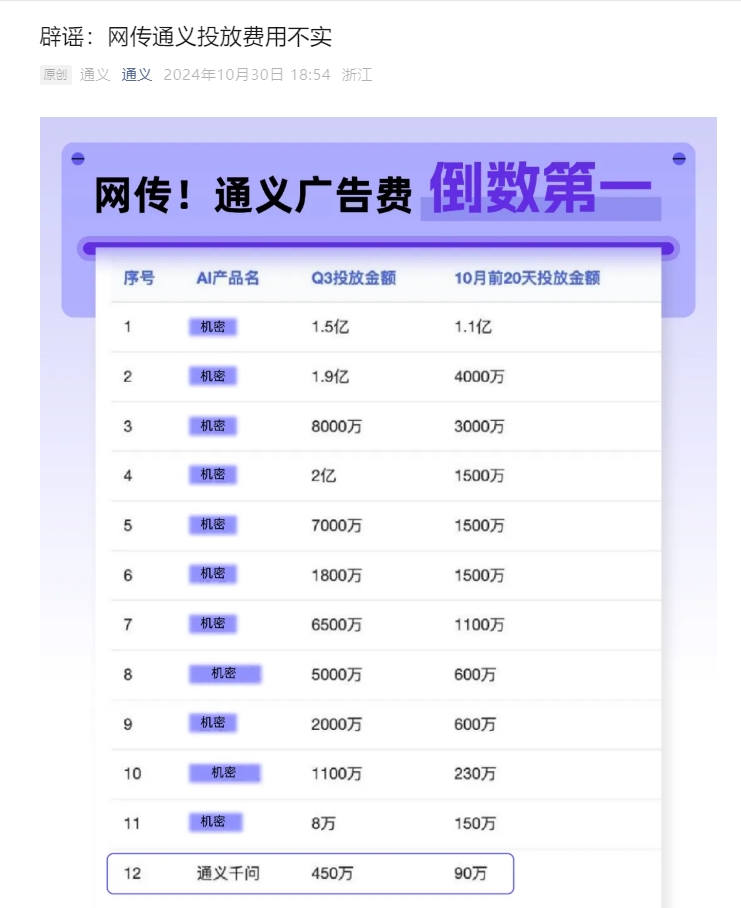 阿里通义澄清：三季度广告投放费用并非450万，实际数字远低于此