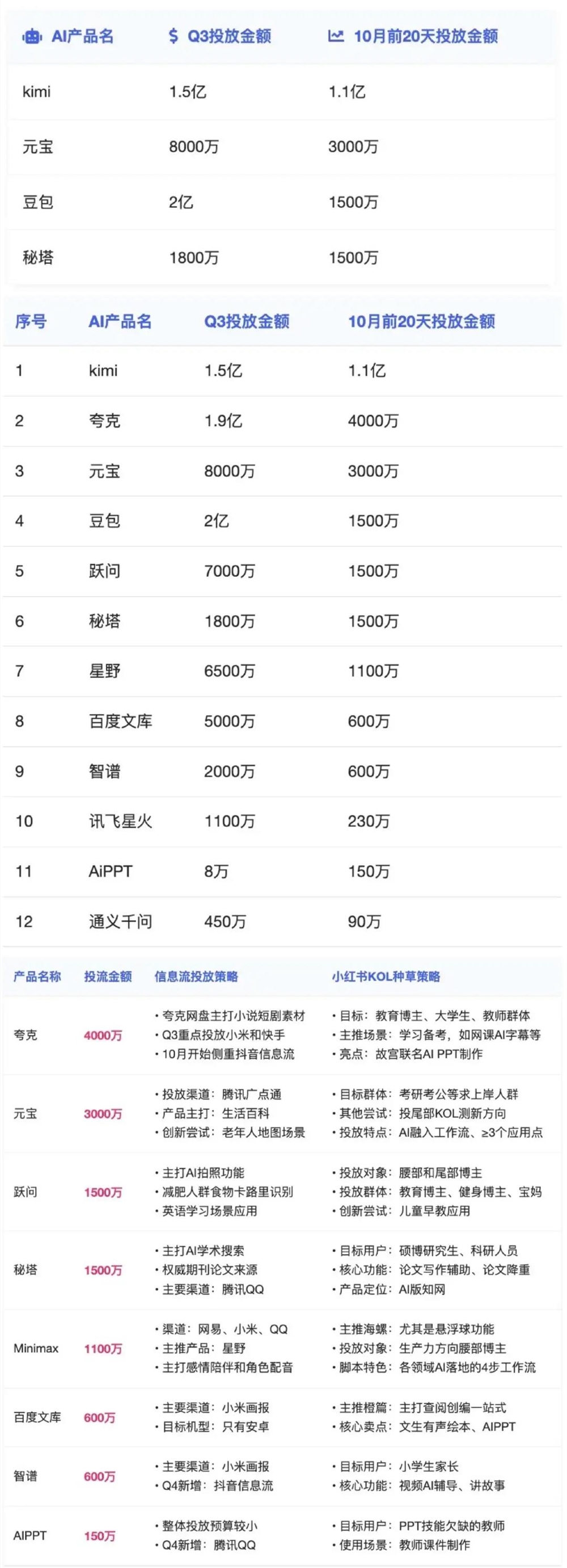 国产AI广告投放狂潮：巨额资金究竟涌向了哪些博主？