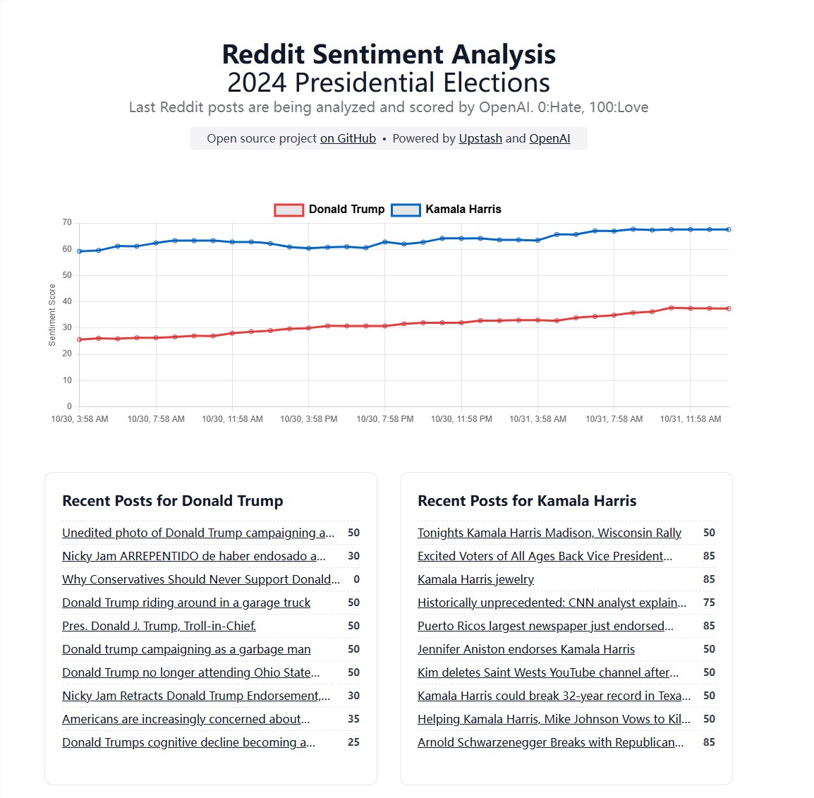 AI驱动Reddit选情分析系统上线：实时追踪2024年美国大选舆论动态