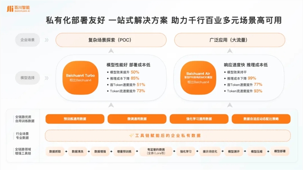 百川智能推出全面解决方案：助力企业以最低成本实现模型私有化部署