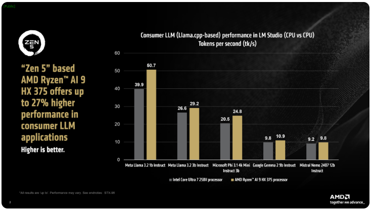 AMD Strix PointUs 再创佳绩，AI 性能大幅领先英特尔 Lunar Lake，提升幅度达27%