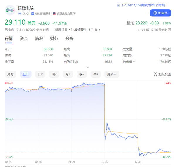 AI领军企业超微电脑两日跌幅达50%：并购风险显著上升