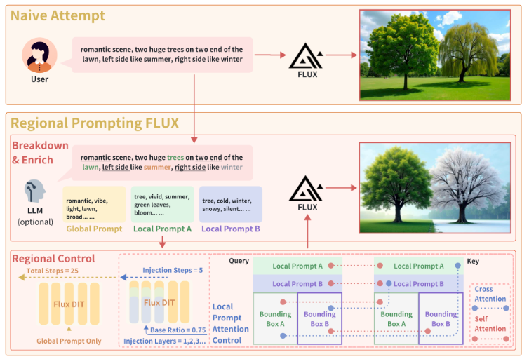 InstantX图像技术新突破：精确掌控FLUX生成图片各区域内容