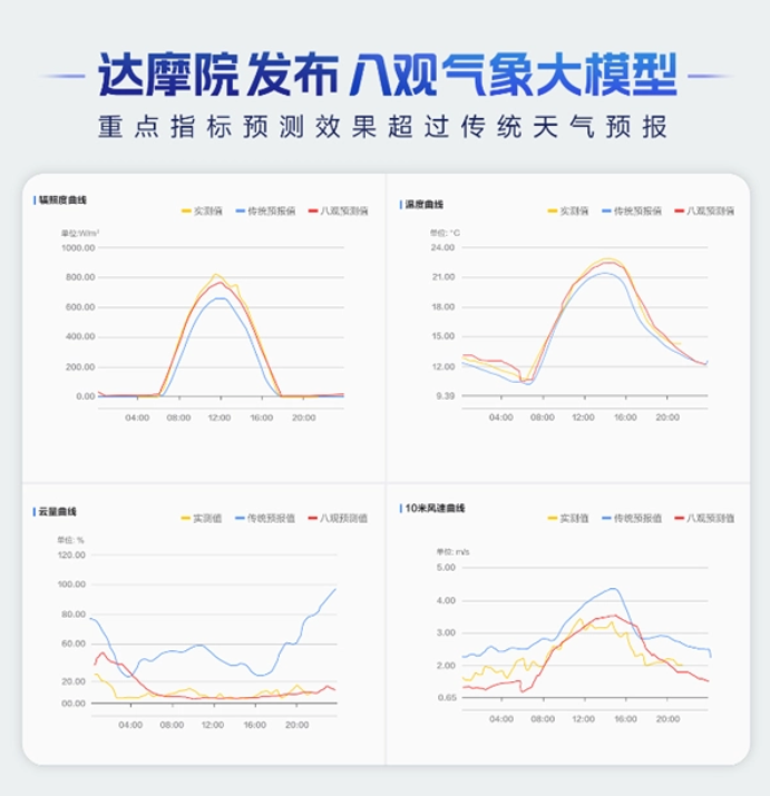 阿里达摩院推出"八观"气象大模型：预报精度提高40%，实现公里级天气预报突破