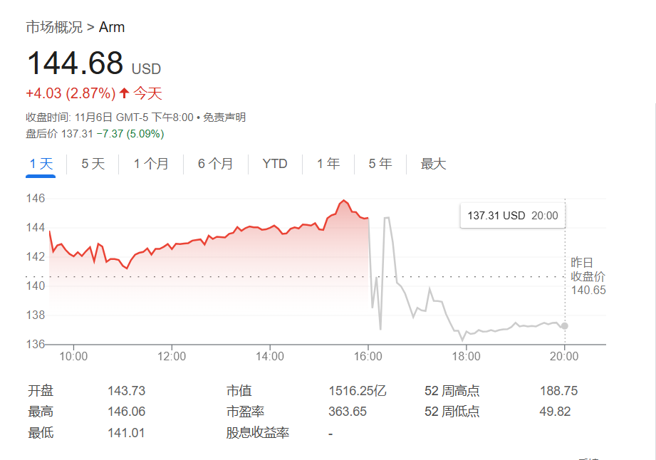 Arm公布财务报告：AI需求飙升，股价却未受提振