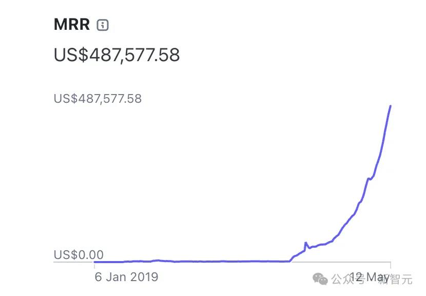 失业青年父母卧室打造AI应用，日赚2万刀引热议，其AI初创公司估值达3500万