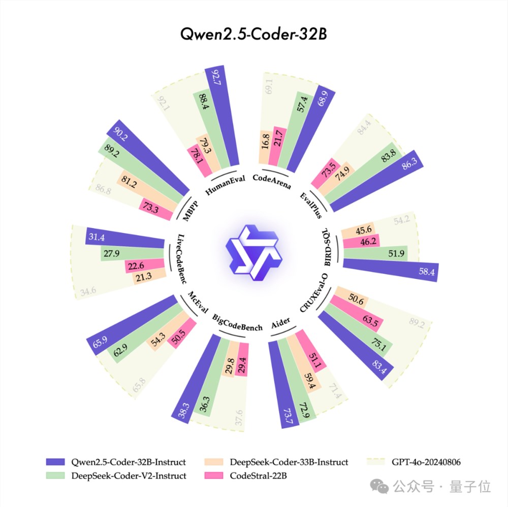 震撼发布：Qwen2.5-Coder开源模型崭露头角，320亿参数实力碾压GPT-4o，深夜亮相！