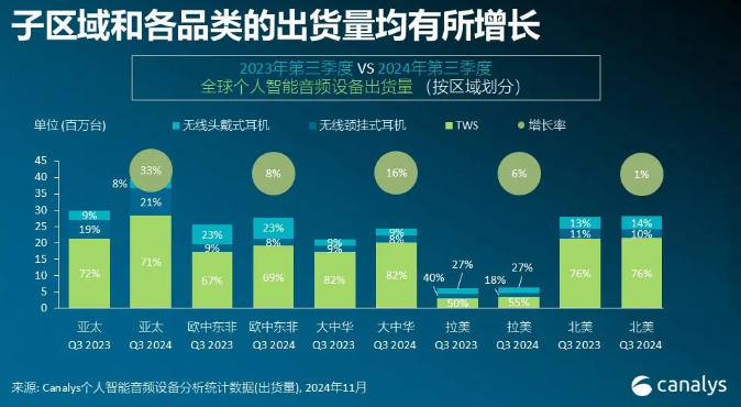 全球个人智能音频设备市场迎来15%增长，回暖趋势持续加强