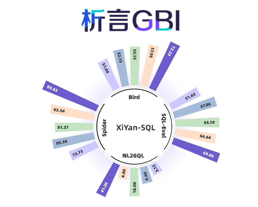 阿里研究团队力作：XiYan-SQL —— 开创文本至SQL转换新纪元