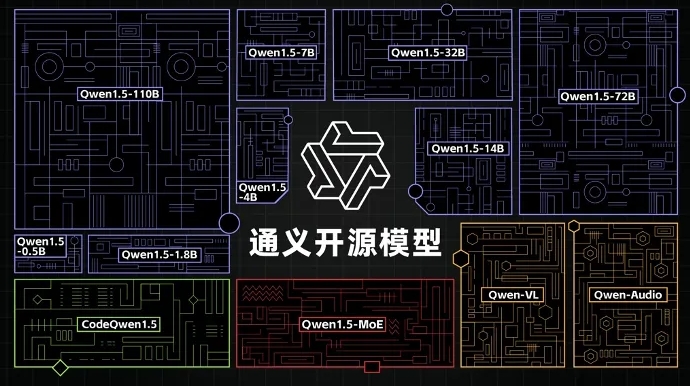 阿里巴巴推出逾百个开源模型，助力超过30万家企业融入通义大模型生态