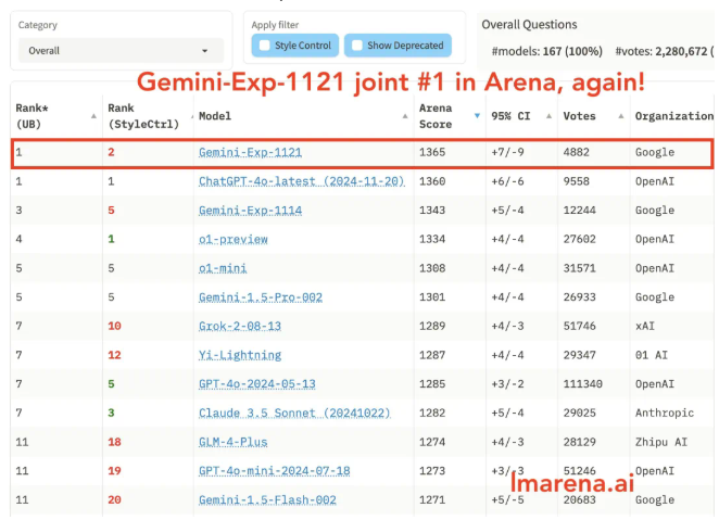 谷歌Gemini测试版再掀AI竞技风云，短暂超越GPT-4o登顶榜首