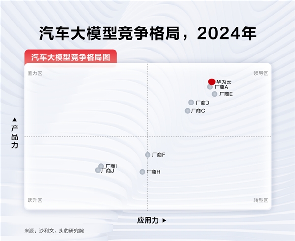 华为盘古汽车大模型荣获首位，300余车企的共同选择