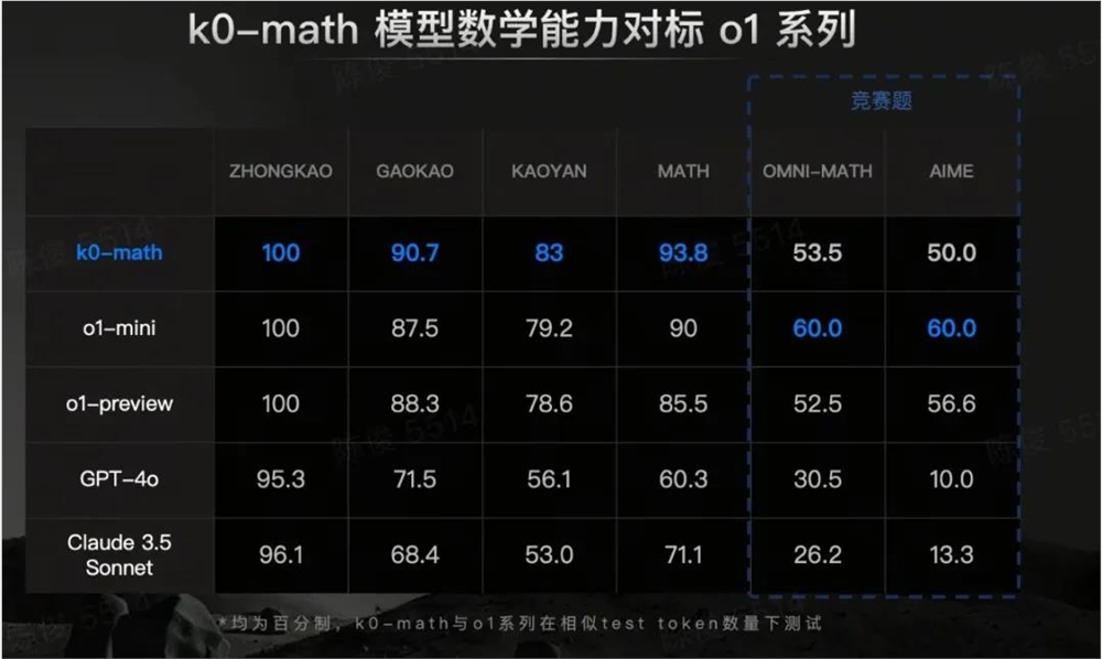 深入体验Kimi版“o1”模型：探寻极具人性化的数学AI之旅