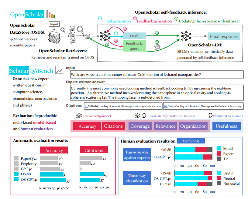 AI2震撼推出OpenScholar：科研狗的效率利器，文献综述不再熬夜，工作效率瞬间提升10倍！