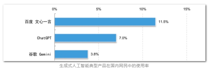 百度领先江湖：文心一言登顶中国生成式AI产品网民使用率排行榜