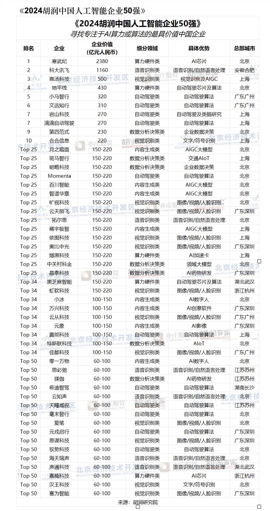 2024胡润中国AI企业50强揭晓：科大讯飞位列次席、商汤科技紧随其后