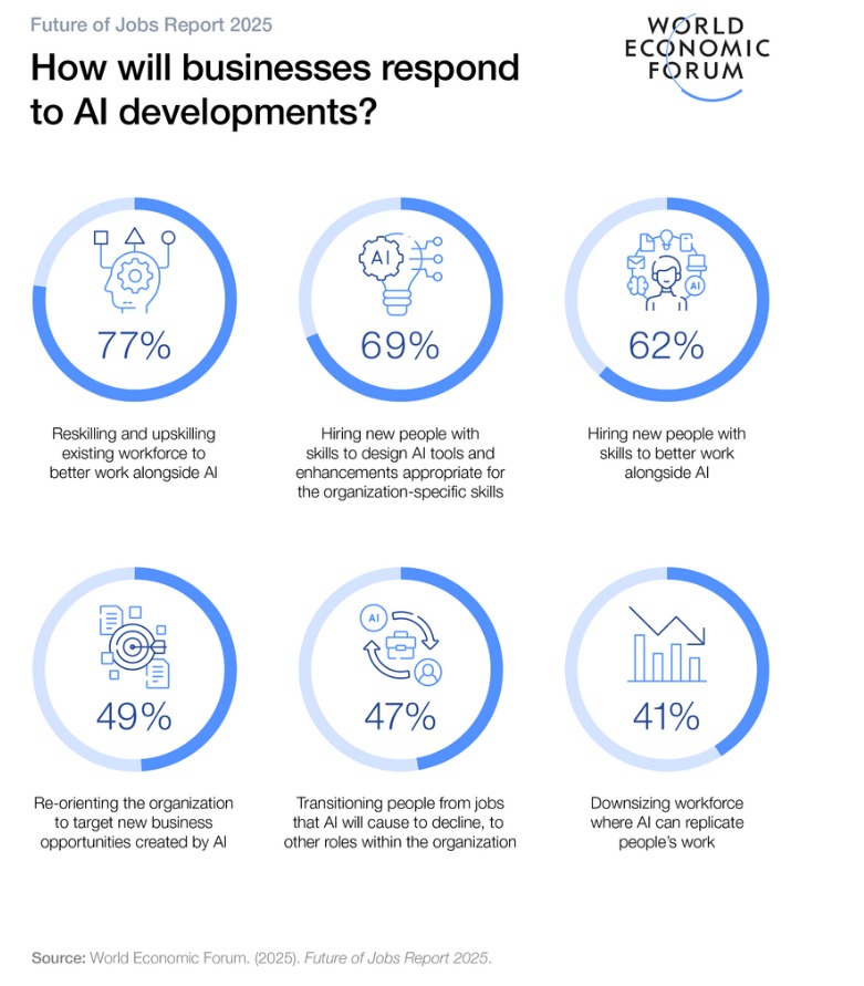 WEF 研究揭示企业更倾向于人工智能培训而非裁员