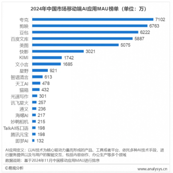 夸克领跑中国AI应用活跃用户榜 00后用户占比居首