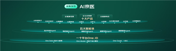 行业首发！京东推出“AI京医”大模型：准确率高达99.5%