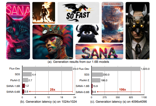 英伟达发布开源文生图模型Sana：笔记本轻松实现秒速4K超高清图像生成