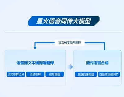 科大讯飞星火同传语音大模型震撼发布：媲美人类专家译员水准