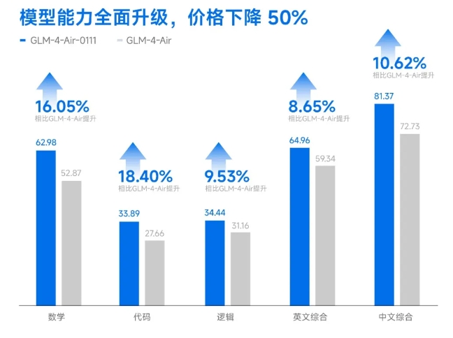 智谱推出GLM-4-Air及GLM-4V-Plus模型 并设立Flash全模态免费模型计划