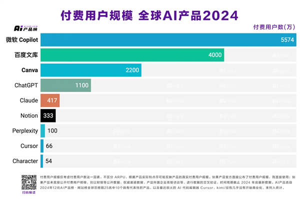 全球最盈利AI产品榜单揭晓：百度文库排名第二 成唯一上榜国内应用