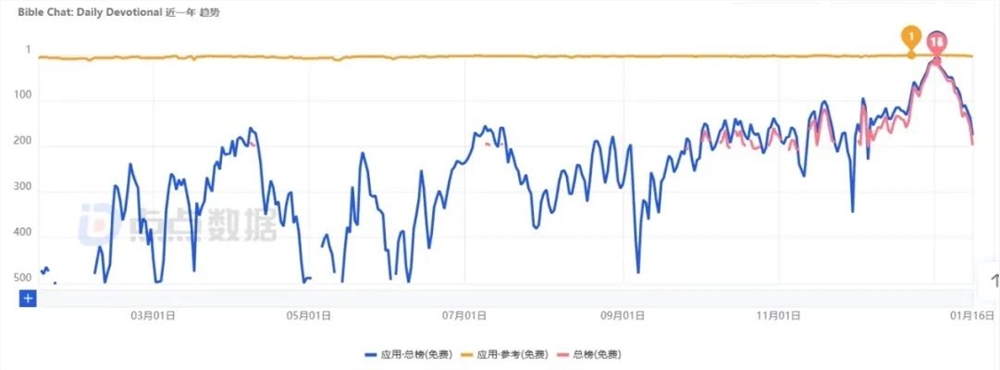 AI赋能，这款产品下载量超越赛道冠军