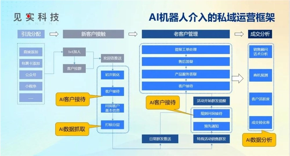 AI颠覆私域运营：效率翻倍，token成本直降90%！