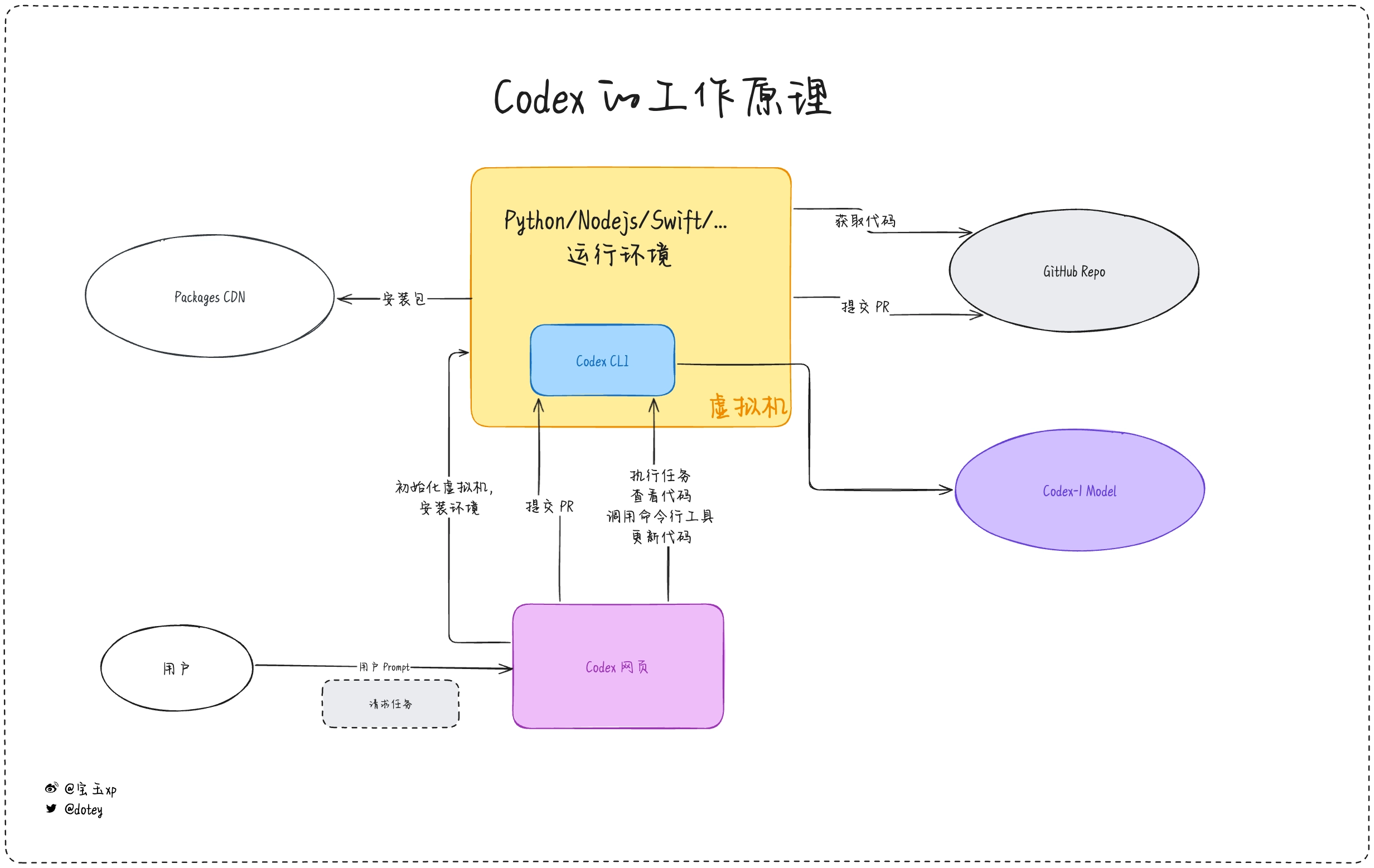Codex评测：AI编程智能体已从实习生进阶为成熟外包员工
