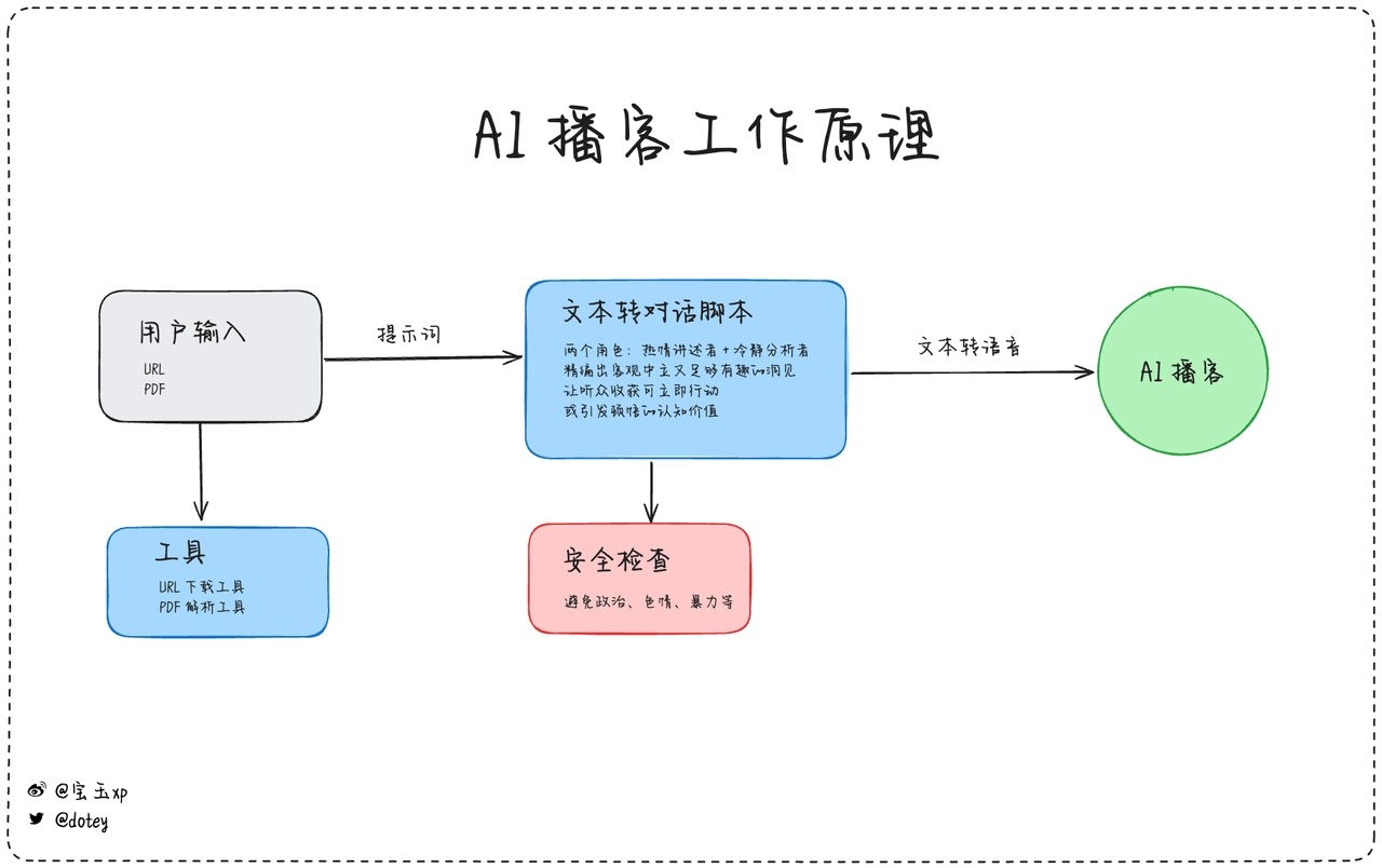 AI播客背后的技术原理大揭秘